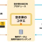 ジェクトワン、AIが“あなたの空き家の答え”を出す新プラットフォーム「空き家のコタエ」を2026年初頭にリリース予定