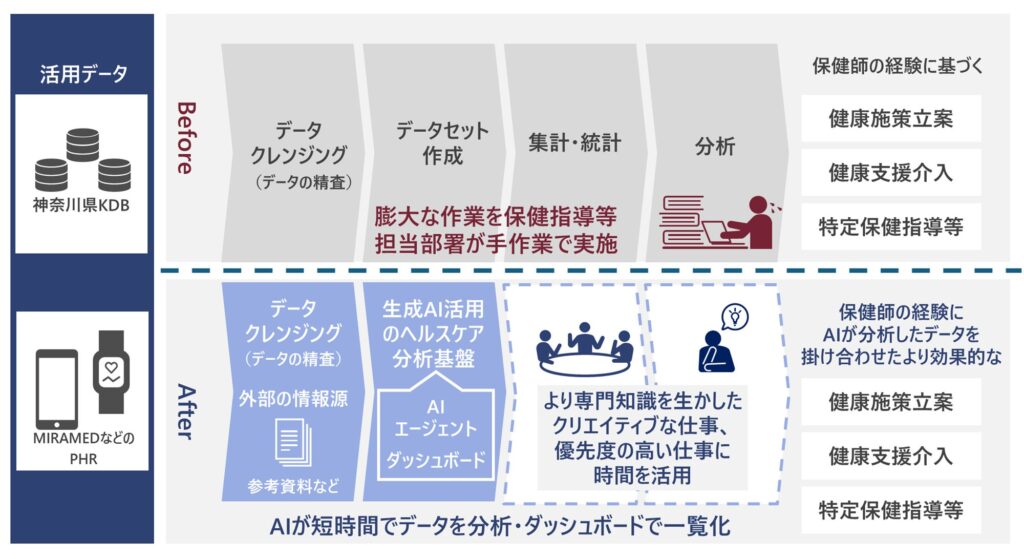 日立システムズ・神奈川県・メドミライ・東京大学、生成AIを活用したヘルスケア分析基盤を構築