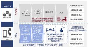 日立システムズ・神奈川県・メドミライ・東京大学、生成AIを活用したヘルスケア分析基盤を構築
