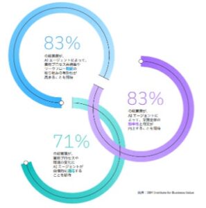 日本IBM、AIエージェントおよびエージェント型AIに関する調査の日本版を公開