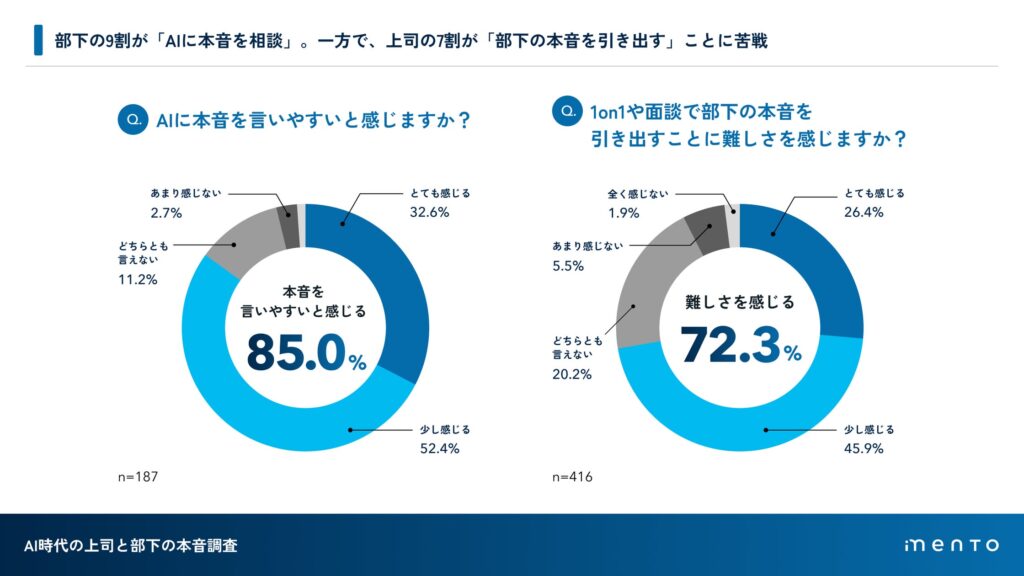 【AI時代の上司と部下の本音調査】AIに本音を相談する社員9割。部下の本音の引き出しに苦戦する上司7割