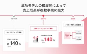 コンサル・クラウド事業 全社員100％のAI活用を実現