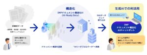 生成AIで業務文書を活用する「DNPドキュメント構造化AIチャットボット」の提供を開始