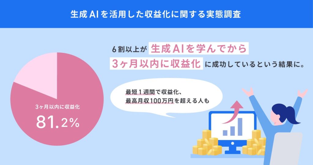 結局AI学ぶとどんな成果が得られるの？8割が3か月以内に収益UP