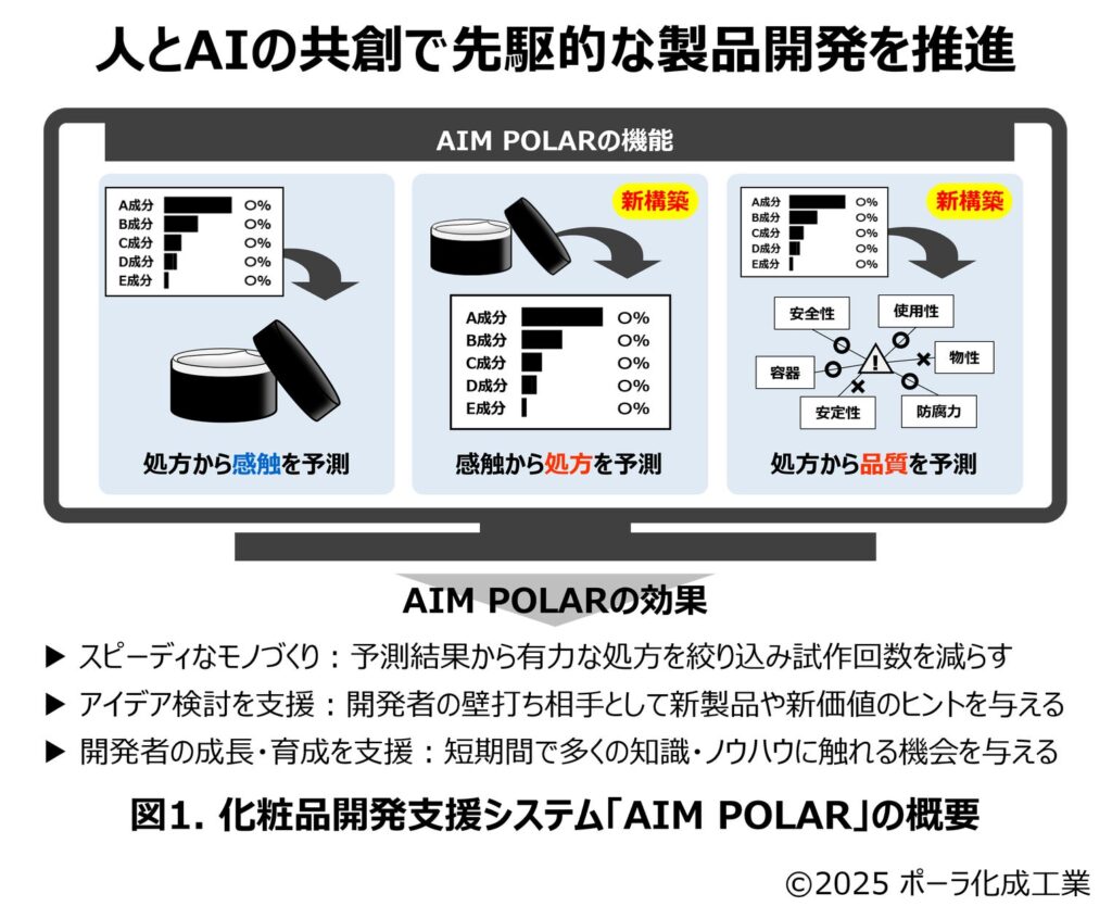 人とAIの共創により拓く化粧品の未来