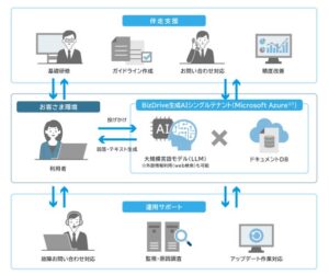 業務高度化と価値創出を支援する「BizDrive生成AIシングルテナント」提供開始
