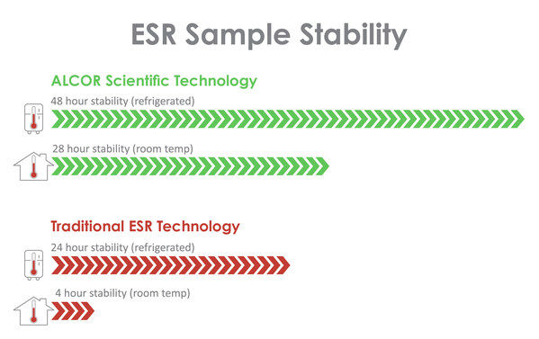 ALCOR Scientific、ESR検査を変革：血液検体の安定性を4時間から28時間に延長