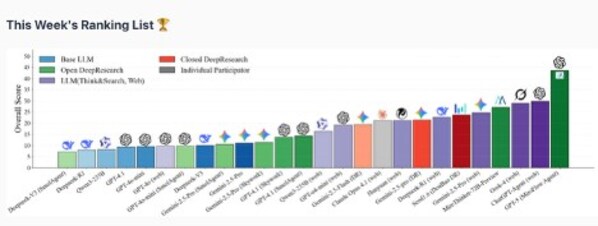 MiroMind开放式深度研究框架在FutureX基准测试中夺魁