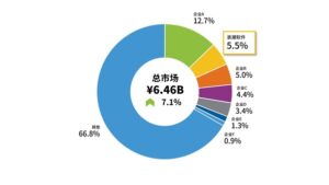 浪潮软件位居中国城市治理及运营市场第二位