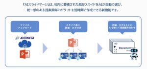 既存の最適な資料をAIが選択・結合することで資料作成にかかる時間を約80％削減する新機能「AIスライドマージ」提供開始