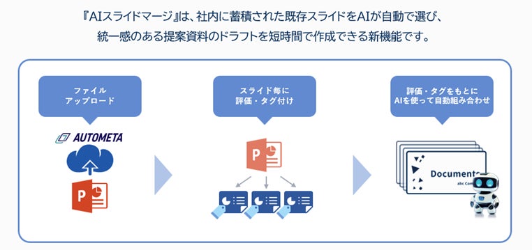 既存の最適な資料をAIが選択・結合することで資料作成にかかる時間を約80％削減する新機能「AIスライドマージ」提供開始