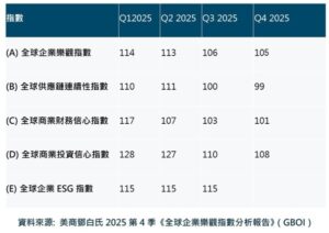 鄧白氏發布2025年第四季度企業樂觀指數: 全球企業樂觀指數微幅下滑1%，台灣企業樂觀指數季減7.6%， 全球轉向內需市場成新趨勢，AI應用仍處探索期導入率僅13%