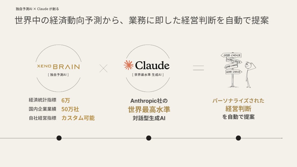 経済予測プラットフォーム『xenoBrain』、Anthropic社の対話型生成AI「Claude」と連携開始。