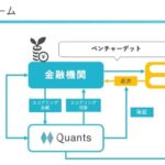 AIファイナンスのQuants、ベンチャーデット保証 融資実行額22億円突破