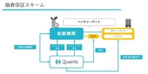AIファイナンスのQuants、ベンチャーデット保証 融資実行額22億円突破