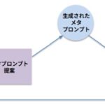 生成AI×BPaaSで中小企業採用DXを推進、採用活動における文書の約80%を自動生成