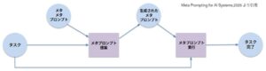 生成AI×BPaaSで中小企業採用DXを推進、採用活動における文書の約80%を自動生成