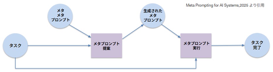 生成AI×BPaaSで中小企業採用DXを推進、採用活動における文書の約80%を自動生成