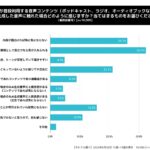 オトナル、AIコンテンツへの印象を調査。AI生成された音声への意識を年代別に分析