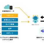 空から届く現場データをAIが会話でサポート― BizStackとKDDIスマートドローンが連携