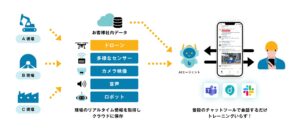 空から届く現場データをAIが会話でサポート― BizStackとKDDIスマートドローンが連携