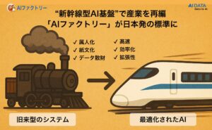 “新幹線型AI基盤”で産業を再編 ─『AIファクトリー』が日本発の標準に。業務特化型AI、４製品群に拡充 〜AIデータ社、現場課題を解決する“ラストワンマイルのAI”を提供〜