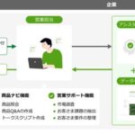 日立システムズ、業種ナレッジを搭載したアシスタントAI でフロントラインワーカーの業務効率化を支援　第2 弾として「営業向けアシスタントAI」の提供を開始