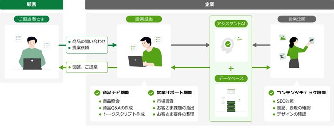 日立システムズ、業種ナレッジを搭載したアシスタントAI でフロントラインワーカーの業務効率化を支援 第2 弾として「営業向けアシスタントAI」の提供を開始