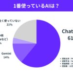 「一番使っている生成AI」調査、10万票のトップはChatGPT（61%）。「全く使っていない」層は2割に留まる。