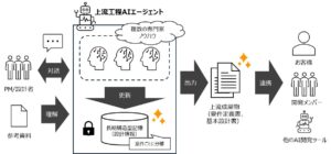 電通総研、生成AIでシステム開発の上流工程を半自動化するAIエージェントを開発し、本格運用を開始