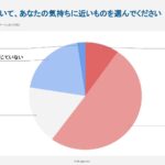 「AIに仕事を奪われる？」高校生の6割が普及に不安