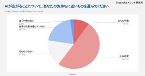 「AIに仕事を奪われる？」高校生の6割が普及に不安