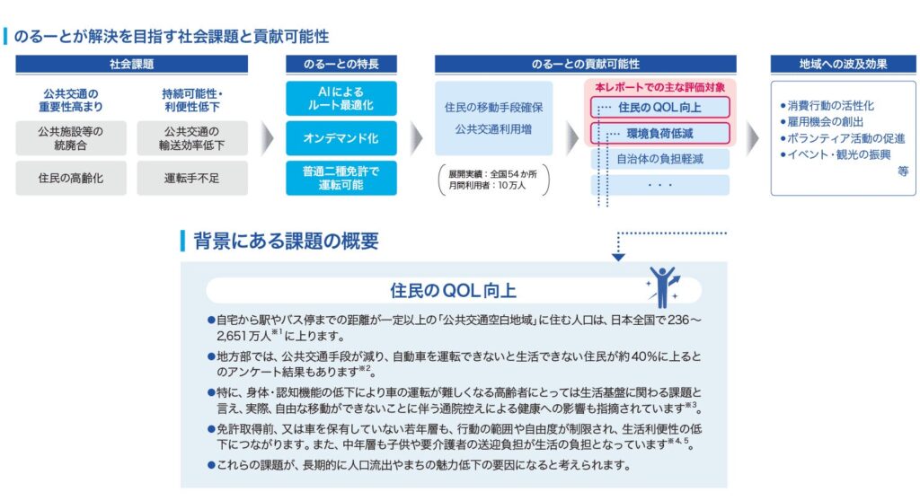 三菱商事がAIオンデマンドバス「のるーと」インパクトレポート公表　三菱総合研究所が作成協力