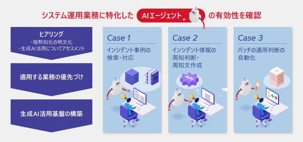 日立、ドコモとの共同実証によりシステム運用業務に特化したAIエージェントの有効性を確認