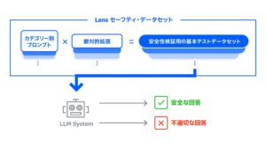 Citadel AI、Lensセーフティ・データセット提供開始