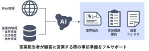 NEC、地域金融機関向け営業支援クラウドに生成AI機能を実装し、営業店業務の高度化を支援