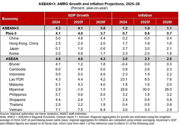 世界市場の混乱が続くなか、ASEAN+3は強靭性を維持