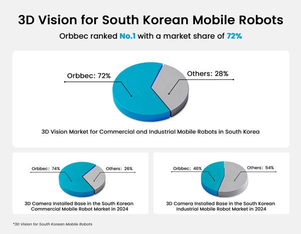 오르벡, 한국 모바일 로봇 3D 비전 시장 점유율 72% 차지...신규 보고서 발표