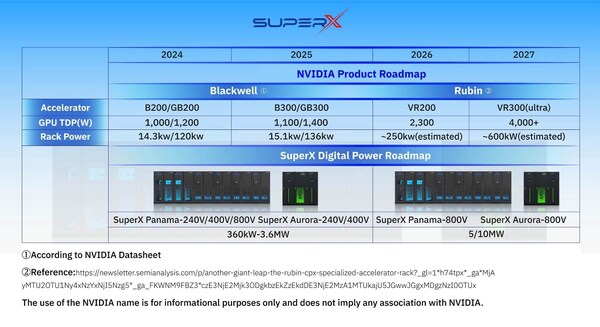 SuperX Digital Power發佈「Panama」和「Aurora」兩款800VDC系列產品,雙路徑解決資料中心供電瓶頸