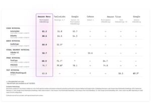 亚马逊云科技上线Amazon Nova多模态嵌入模型