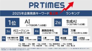 AI・万博・人手不足…ニュースでよく見たキーワードが勢揃い！企業発表トレンドから振り返りと未来予想を分析