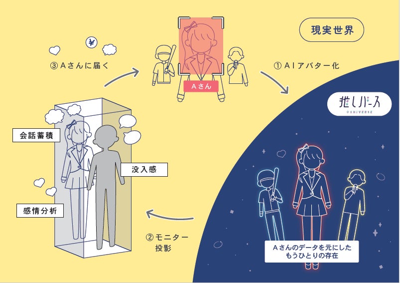 等身大AIアバターとの対話型エンタメ『推しバース』ベータ版を提供開始