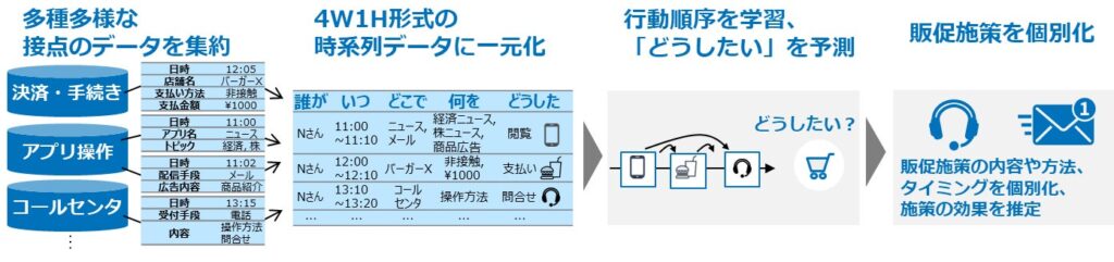 1to1 マーケティングを加速するAI 技術「大規模行動モデル(LAM)」を確立