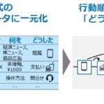 1to1 マーケティングを加速するAI 技術「大規模行動モデル(LAM)」を確立