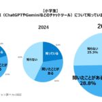 ベネッセ「生成AIの利用に関する意識調査」　小学生の「生成AI」認知率74.7%、2023年から約26pt上昇