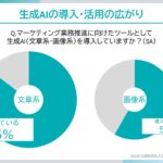 マーケティングにAIは活用されているのか？　日本マーケティング協会が調査レポートを公開