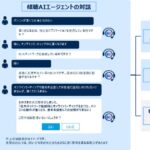 AIを活用し、コンタクトセンターにおける顧客からの問い合わせ内容を特定するプロセスを自動化・無人化「傾聴AIエージェント運用サービス」を提供開始
