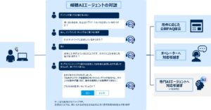 AIを活用し、コンタクトセンターにおける顧客からの問い合わせ内容を特定するプロセスを自動化・無人化「傾聴AIエージェント運用サービス」を提供開始