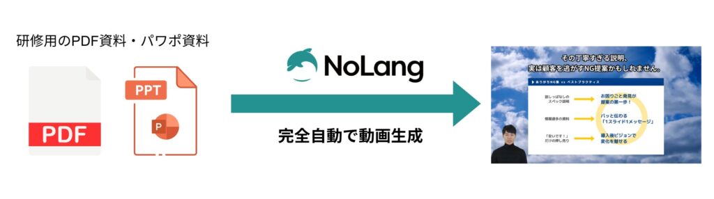 研修動画の作成を動画生成AI「NoLang」によって完全自動化。人材育成の「学習成果」と「生産性」を強力に推進