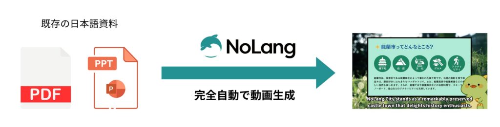 動画生成AI「NoLang」を開発する株式会社Mavericksは英語動画生成機能で小売や交通、飲食や宿泊業界のインバウンド対応を支援。